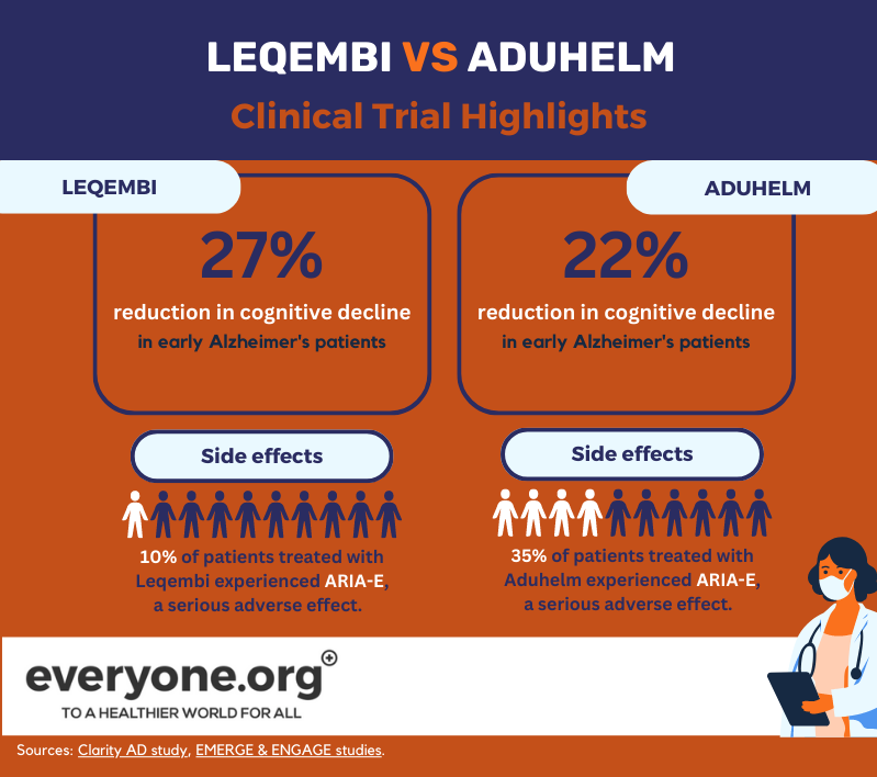 vergelijking van klinische onderzoeksresultaten van leqembi en aduhelm