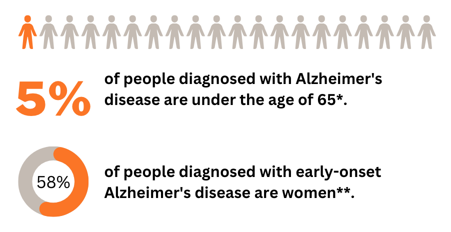 statistieken over de prevalentie van de ziekte van Alzheimer op jonge leeftijd